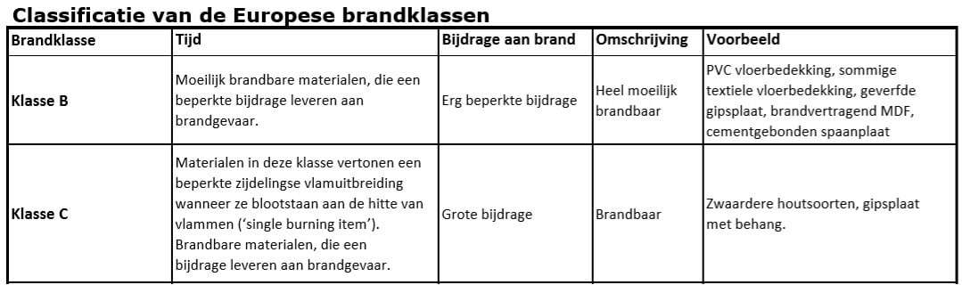 Kunsthaagvoordeel-Europese-brandklasse-schema-B-tov-C-blog