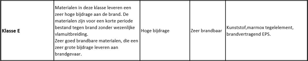 Kunsthaagvoordeel-Europese-brandklasse-schema-F-blog